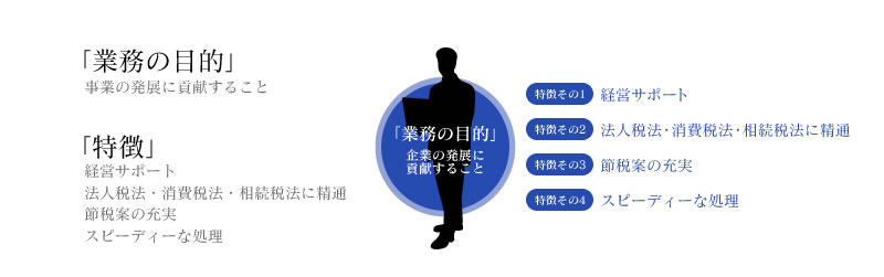 横浜市青葉区の税理士「税務会計業務、経営コンサルティングの川村税務会計事務所」事務所案内:「業務の目的」事業の発展に貢献すること:「特徴」特徴その1 経営サポート,特徴その2 法人税法・消費税法・相続税法に精通,特徴その3 節税案の充実,特徴その4 スピーディーな処理
